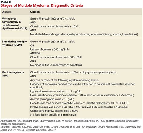 Multiple Myeloma Diagnostic Tests and Stages 1, 2 & 3.